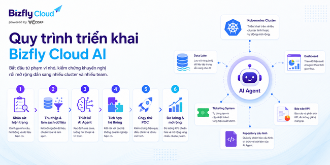 AI tối ưu tài nguyên Kubernetes cho đội DevOps vận hành nhiều môi trường - Ảnh 6. AI tối ưu tài nguyên Kubernetes cho đội DevOps vận hành nhiều môi trường - Ảnh 6.