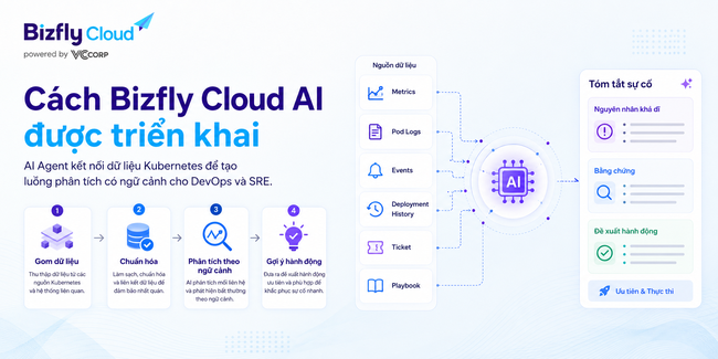 AI tối ưu tài nguyên Kubernetes cho đội DevOps vận hành nhiều môi trường - Ảnh 3. AI tối ưu tài nguyên Kubernetes cho đội DevOps vận hành nhiều môi trường - Ảnh 3.