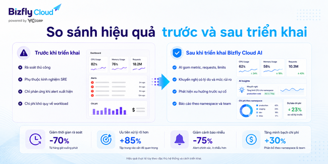 AI tối ưu tài nguyên Kubernetes cho đội DevOps vận hành nhiều môi trường - Ảnh 4. AI tối ưu tài nguyên Kubernetes cho đội DevOps vận hành nhiều môi trường - Ảnh 4.