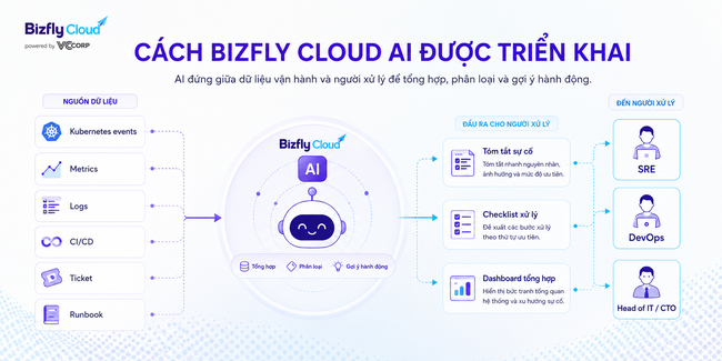 AI trợ lý vận hành Kubernetes cho đội DevOps/SRE  - Ảnh 3.