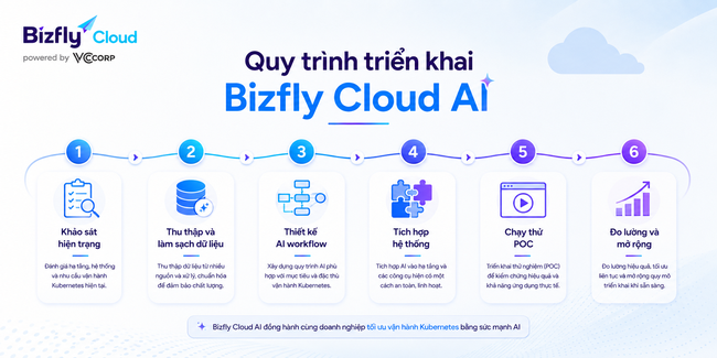 AI trong quản trị Kubernetes cho doanh nghiệp công nghệ - Ảnh 7.