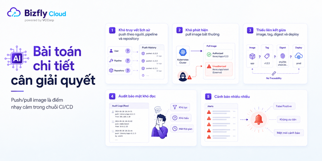 AI kiểm soát hoạt động push/pull image trong Container Registry - Ảnh 2.