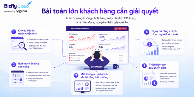 AI Auto Scaling cho doanh nghiệp vận hành traffic cao - Ảnh 2.