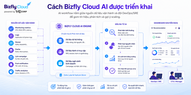 AI Auto Scaling cho doanh nghiệp vận hành traffic cao - Ảnh 3.