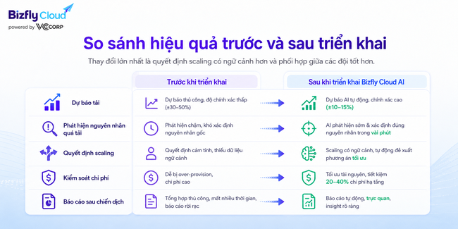 AI Auto Scaling cho doanh nghiệp vận hành traffic cao - Ảnh 4.