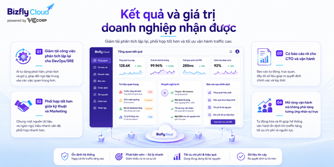 AI Auto Scaling cho doanh nghiệp vận hành traffic cao - Ảnh 7.