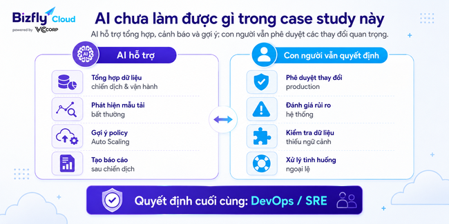AI Auto Scaling cho chiến dịch marketing và flash sale - Ảnh 8.