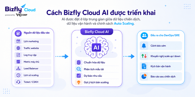 AI Auto Scaling cho chiến dịch marketing và flash sale - Ảnh 3.