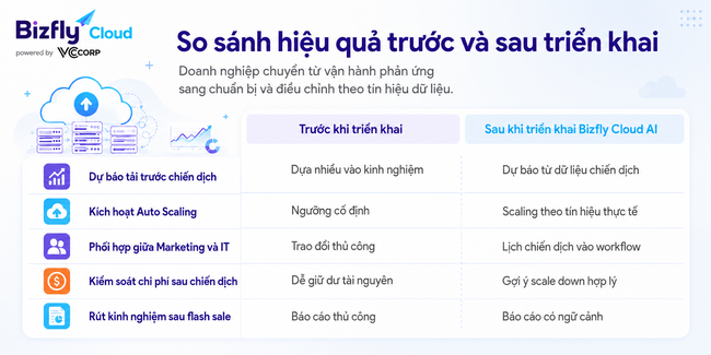 AI Auto Scaling cho chiến dịch marketing và flash sale - Ảnh 4.