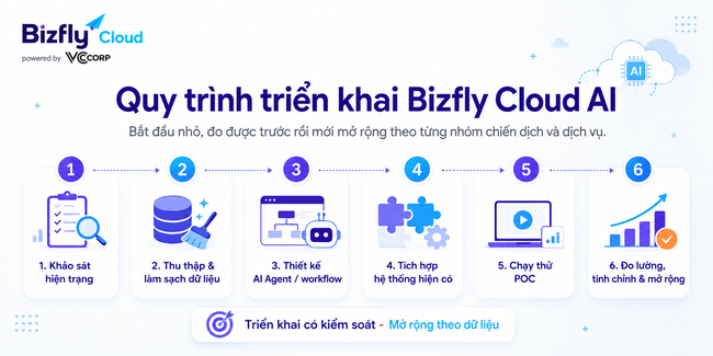 AI Auto Scaling cho chiến dịch marketing và flash sale - Ảnh 6.