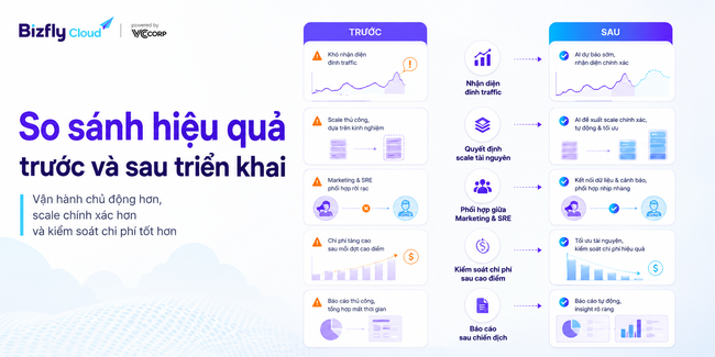 AI Auto Scaling cho website traffic cao trong ecommerce, retail và media - Ảnh 4.