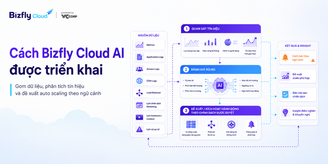 AI Auto Scaling cho website traffic cao trong ecommerce, retail và media - Ảnh 3.