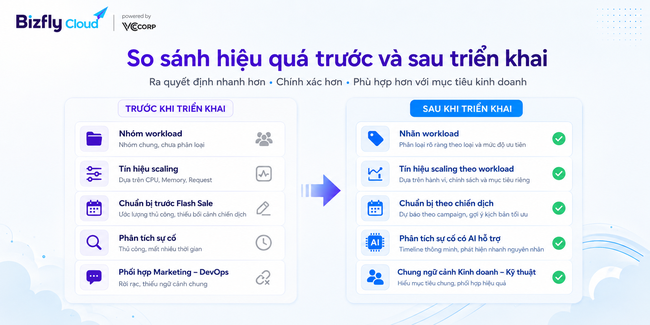 AI Auto Scaling theo loại workload cho doanh nghiệp traffic cao - Ảnh 4.