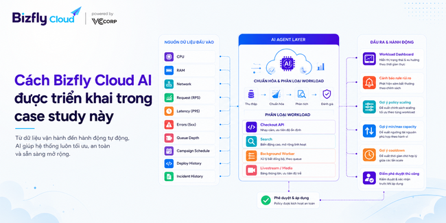 AI Auto Scaling theo loại workload cho doanh nghiệp traffic cao - Ảnh 3.