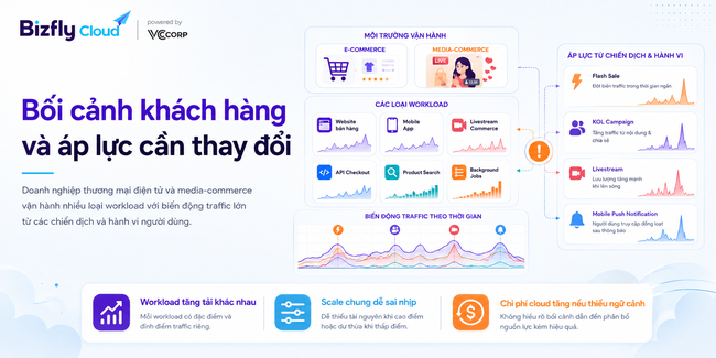 AI Auto Scaling theo loại workload cho doanh nghiệp traffic cao - Ảnh 1.