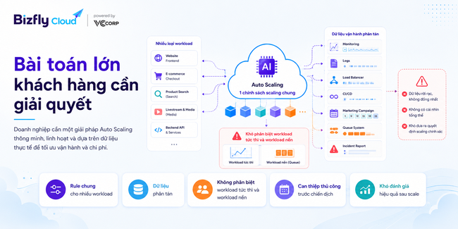 AI Auto Scaling theo loại workload cho doanh nghiệp traffic cao - Ảnh 2.