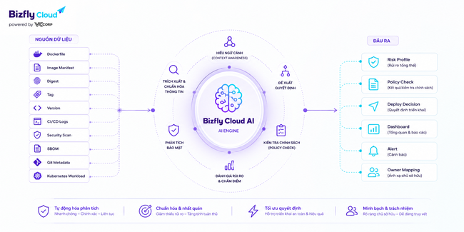 AI bảo mật Software Supply Chain cho Container Registry - Ảnh 3.