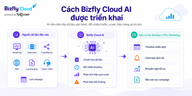 AI đánh giá hiệu quả Auto Scaling cho doanh nghiệp traffic cao - Ảnh 3.