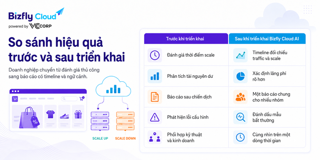 AI đánh giá hiệu quả Auto Scaling cho doanh nghiệp traffic cao - Ảnh 4.