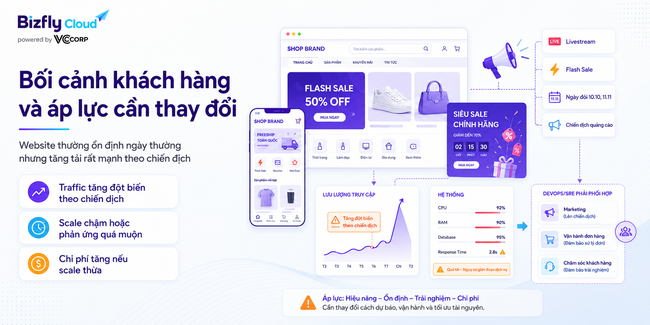 AI dự báo tải hệ thống trước khi Auto Scaling cho website traffic cao - Ảnh 1.