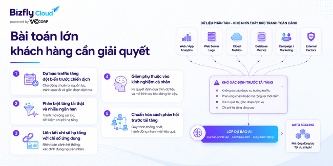 AI dự báo tải hệ thống trước khi Auto Scaling cho website traffic cao - Ảnh 2.