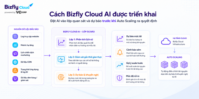 AI dự báo tải hệ thống trước khi Auto Scaling cho website traffic cao - Ảnh 3.