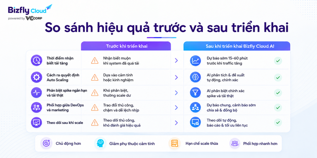 AI dự báo tải hệ thống trước khi Auto Scaling cho website traffic cao - Ảnh 4.