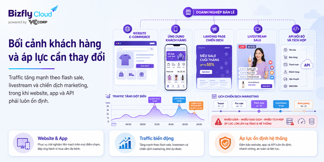 AI kết hợp Auto Scaling, Load Balancer và Cloud Server cho doanh nghiệp traffic cao - Ảnh 1.