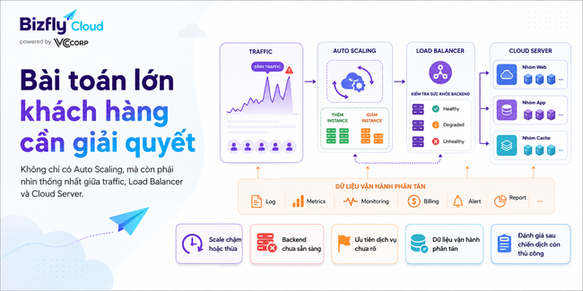 AI kết hợp Auto Scaling, Load Balancer và Cloud Server cho doanh nghiệp traffic cao - Ảnh 2.