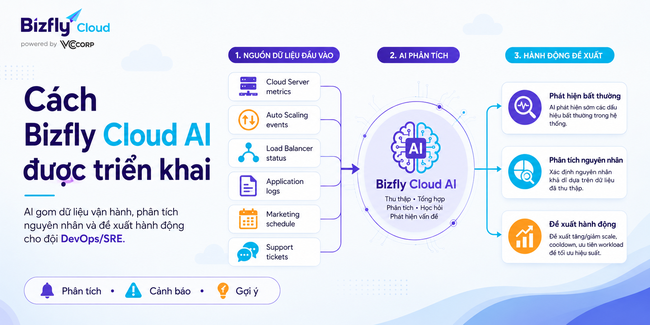 AI kết hợp Auto Scaling, Load Balancer và Cloud Server cho doanh nghiệp traffic cao - Ảnh 3.