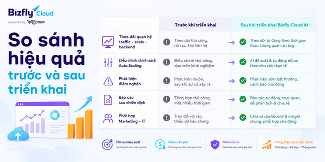 AI kết hợp Auto Scaling, Load Balancer và Cloud Server cho doanh nghiệp traffic cao - Ảnh 4.