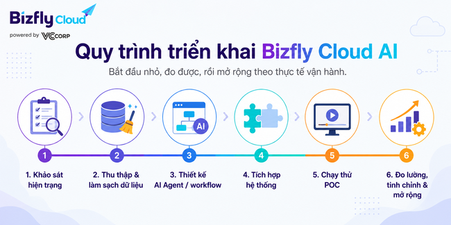 AI kết hợp Auto Scaling, Load Balancer và Cloud Server cho doanh nghiệp traffic cao - Ảnh 6.