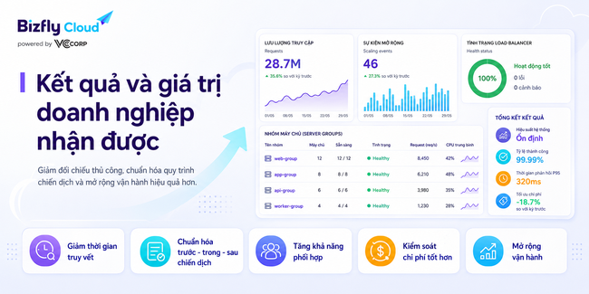 AI kết hợp Auto Scaling, Load Balancer và Cloud Server cho doanh nghiệp traffic cao - Ảnh 7.