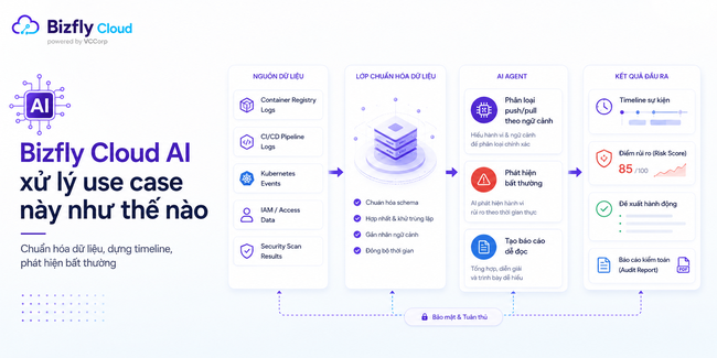 AI kiểm soát hoạt động push/pull image trong Container Registry - Ảnh 3.