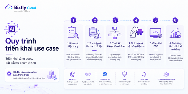 AI kiểm soát hoạt động push/pull image trong Container Registry - Ảnh 6.