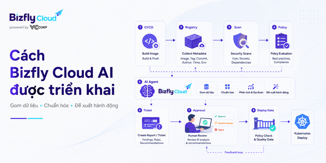 AI Kiểm tra image trước khi deploy trong quy trình CI/CD - Ảnh 3.