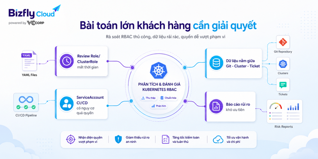 AI kiểm tra RBAC Kubernetes cho đội DevOps/SRE - Ảnh 2.
