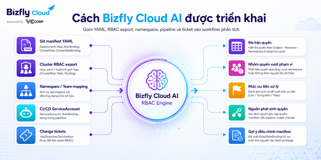 AI kiểm tra RBAC Kubernetes cho đội DevOps/SRE - Ảnh 3.