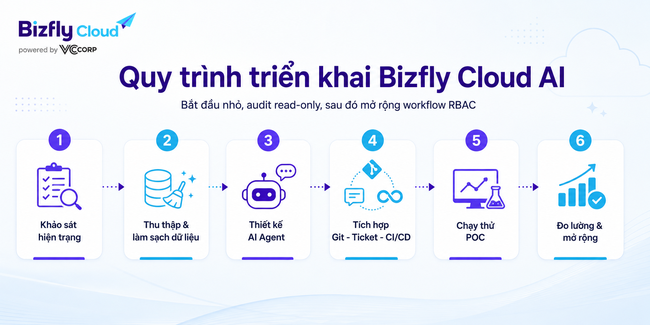 AI kiểm tra RBAC Kubernetes cho đội DevOps/SRE - Ảnh 6.