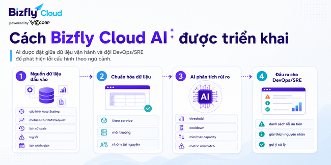 AI phát hiện lỗi cấu hình Auto Scaling cho hệ thống traffic cao - Ảnh 2.