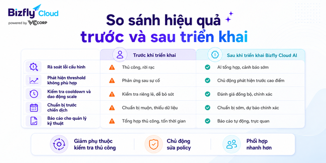 AI phát hiện lỗi cấu hình Auto Scaling cho hệ thống traffic cao - Ảnh 3.