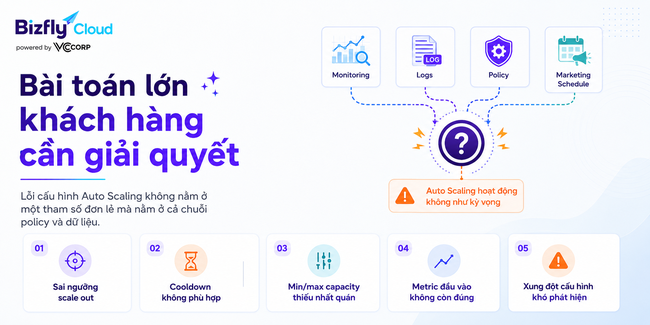 AI phát hiện lỗi cấu hình Auto Scaling cho hệ thống traffic cao - Ảnh 1.