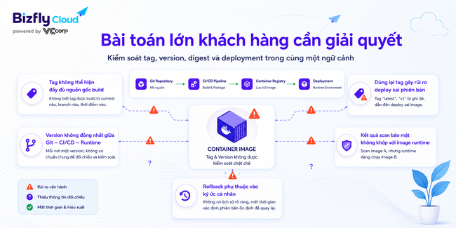 AI quản lý tag và version Container Image trong CI/CD - Ảnh 2.
