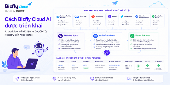 AI quản lý tag và version Container Image trong CI/CD - Ảnh 3.