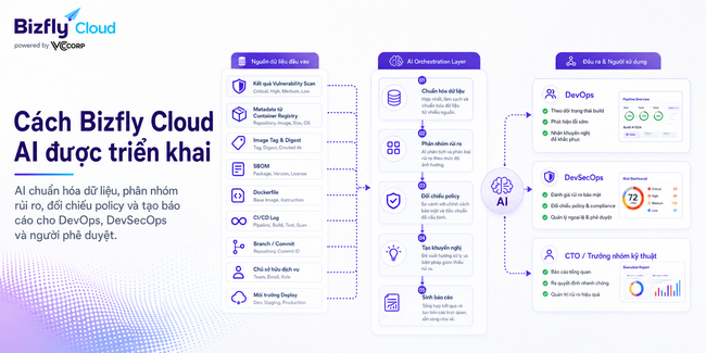 AI tạo báo cáo rủi ro Container Image cho đội DevOps và DevSecOps - Ảnh 3.