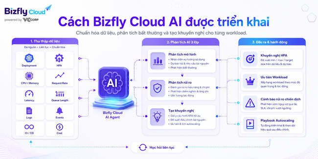 AI tối ưu autoscaling trong Kubernetes cho đội DevOps/SRE - Ảnh 3. AI tối ưu autoscaling trong Kubernetes cho đội DevOps/SRE - Ảnh 3.