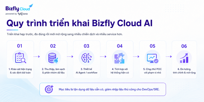 AI tối ưu chi phí Auto Scaling cho website traffic cao - Ảnh 6.
