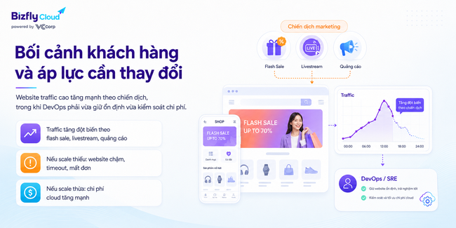 AI tối ưu chi phí Auto Scaling cho website traffic cao - Ảnh 1.