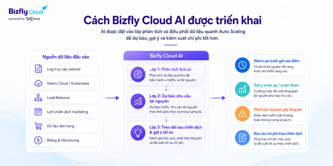 AI tối ưu chi phí Auto Scaling cho website traffic cao - Ảnh 3.