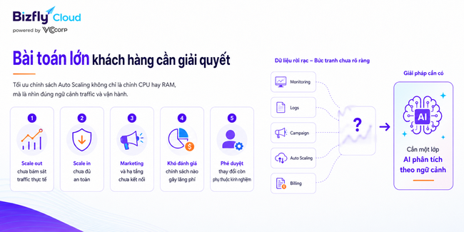AI tối ưu chính sách Auto Scaling cho doanh nghiệp vận hành traffic cao - Ảnh 2.